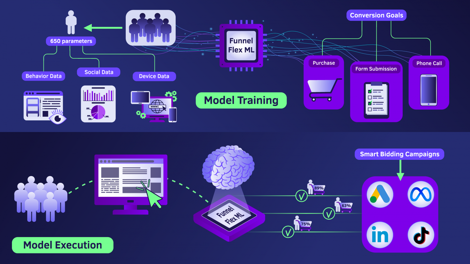 Conversion Problem Machine Learning Visual AI Conversion Rate Optimization | Smarter AI CRO with Machine Learning