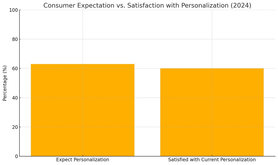 Customer expectation and satisfaction with current personalization