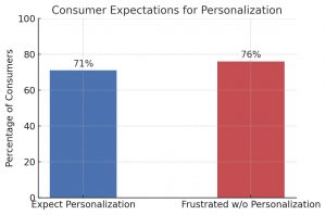 Customer expectation for personalization diagram
