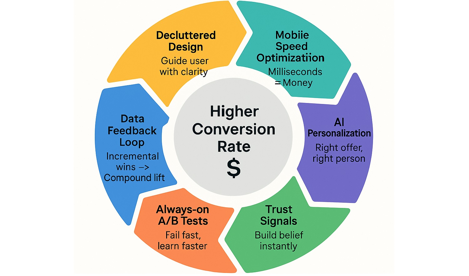 Conversion Rate Optimization Tactics