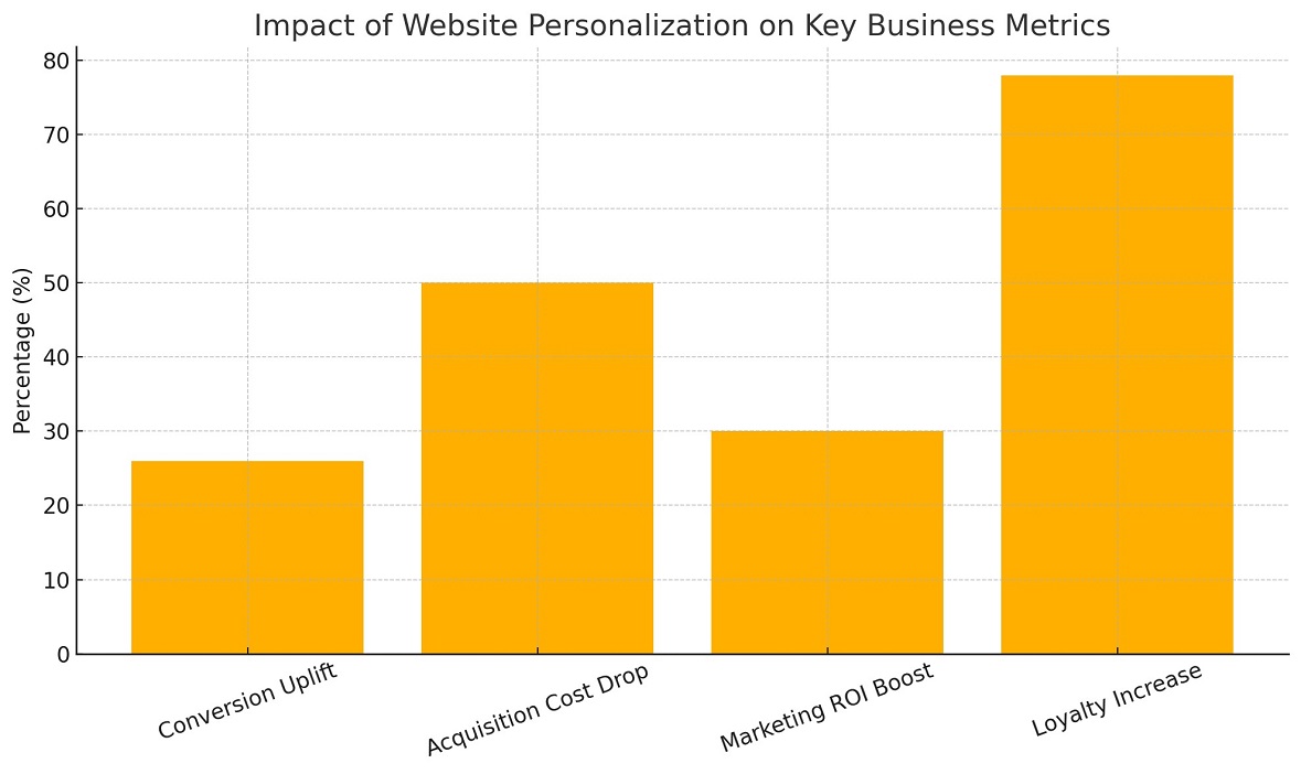 Website optimization optimization and business KPIs