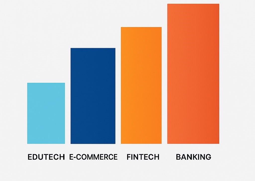 Machine learning personalization for industries