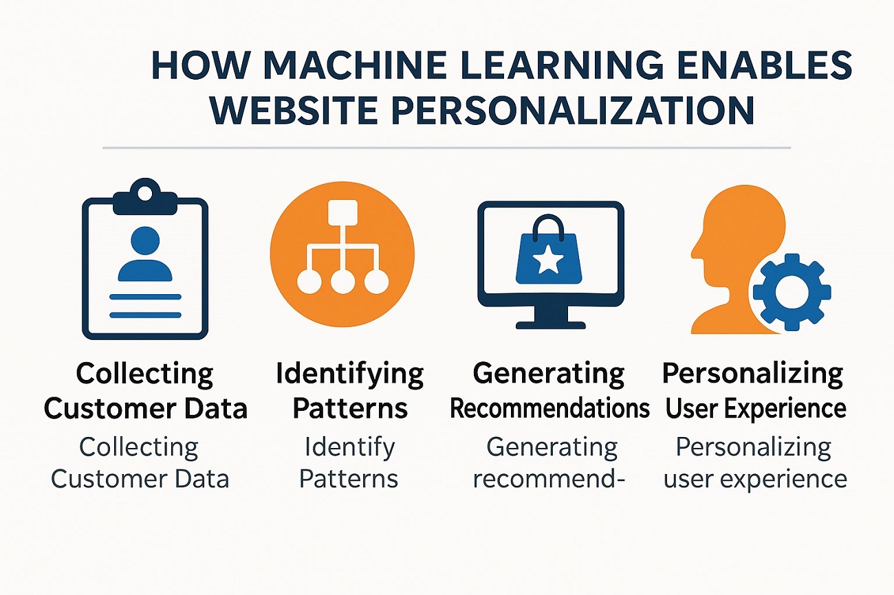 Machine learning for website personalization