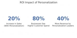 ROI Impact of Personalization