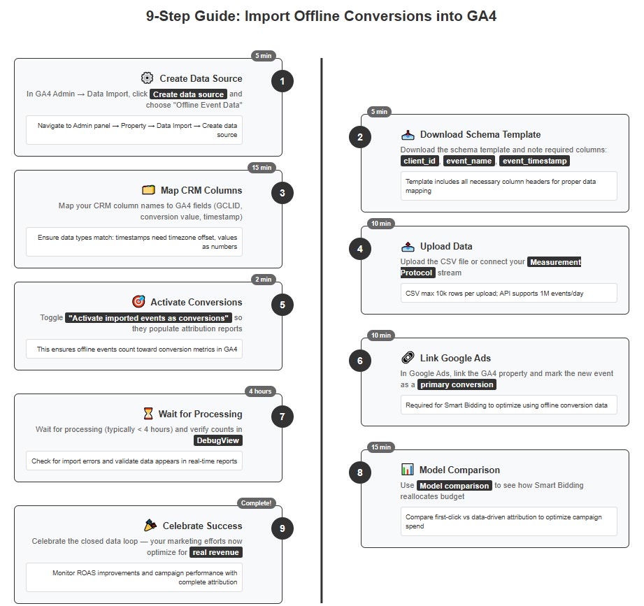 Guide to import offline conversions into GA4