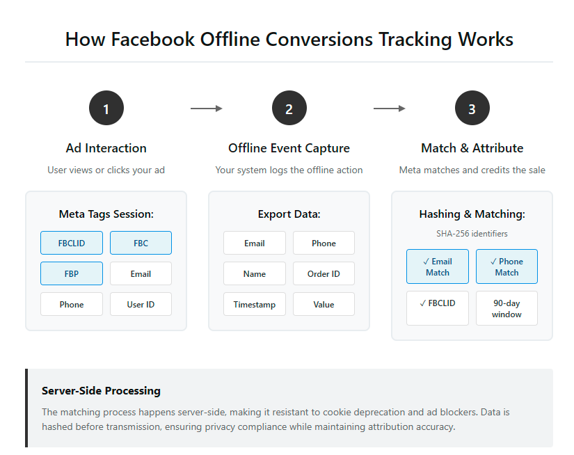 Facebook offline conversions explained in a scheme