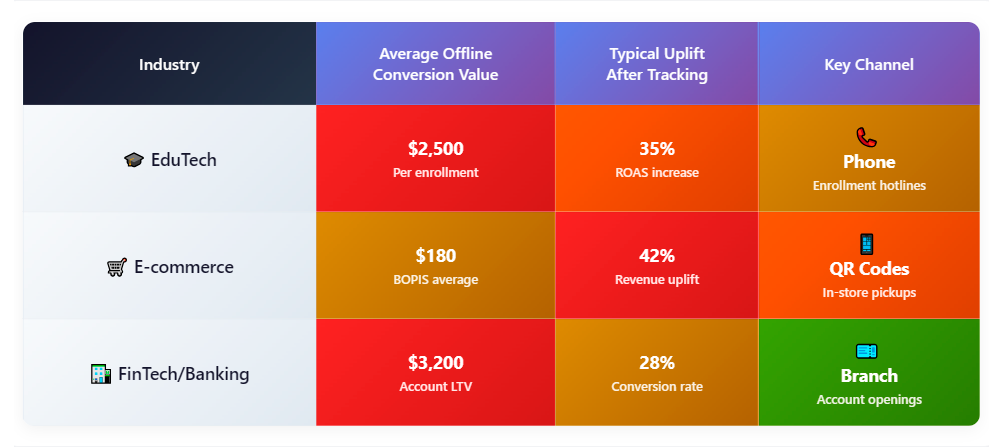 Offline conversion impact heatmap on different industries