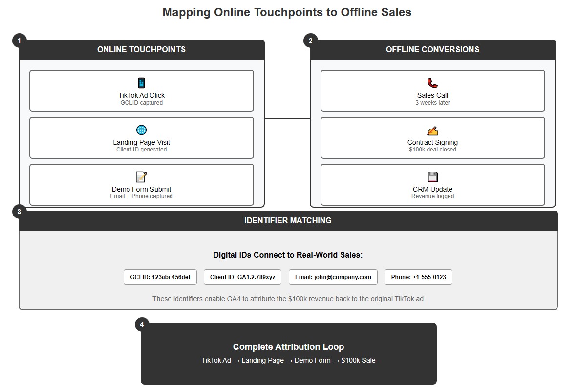 Mapping online touchpoints to online sales