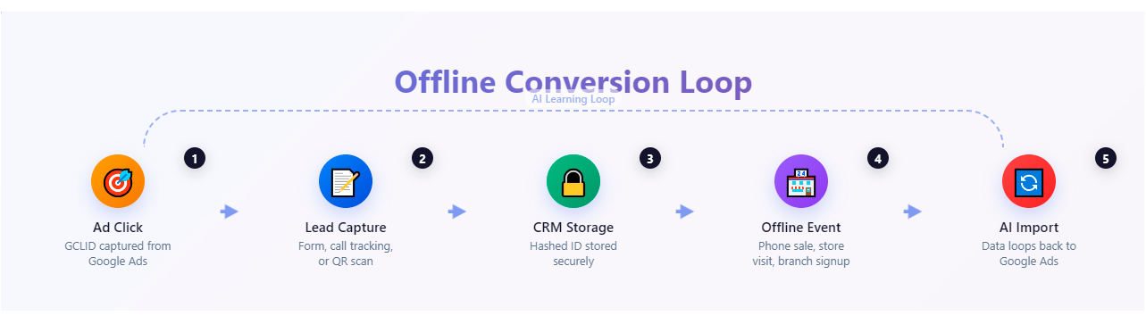 Offline conversion loop scheme