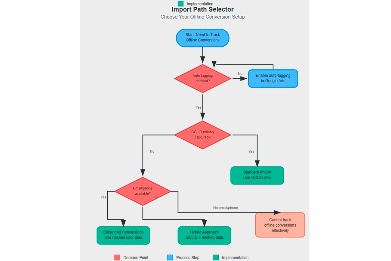 Offline conversions step-by-step guide