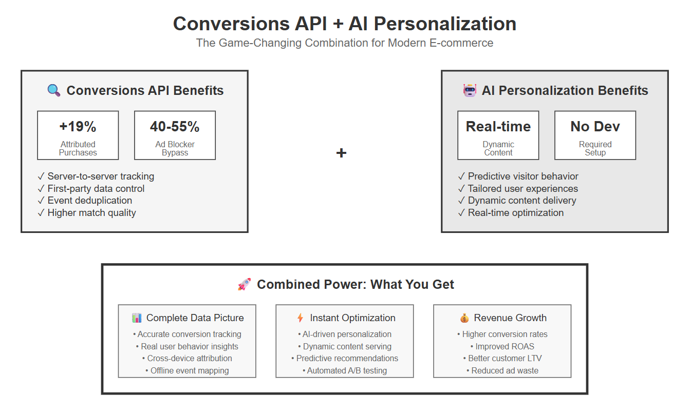 Benefits of combining conversions API with AI personalization