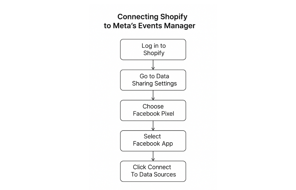 How to Connect Shopify to Facebook Offline Conversions