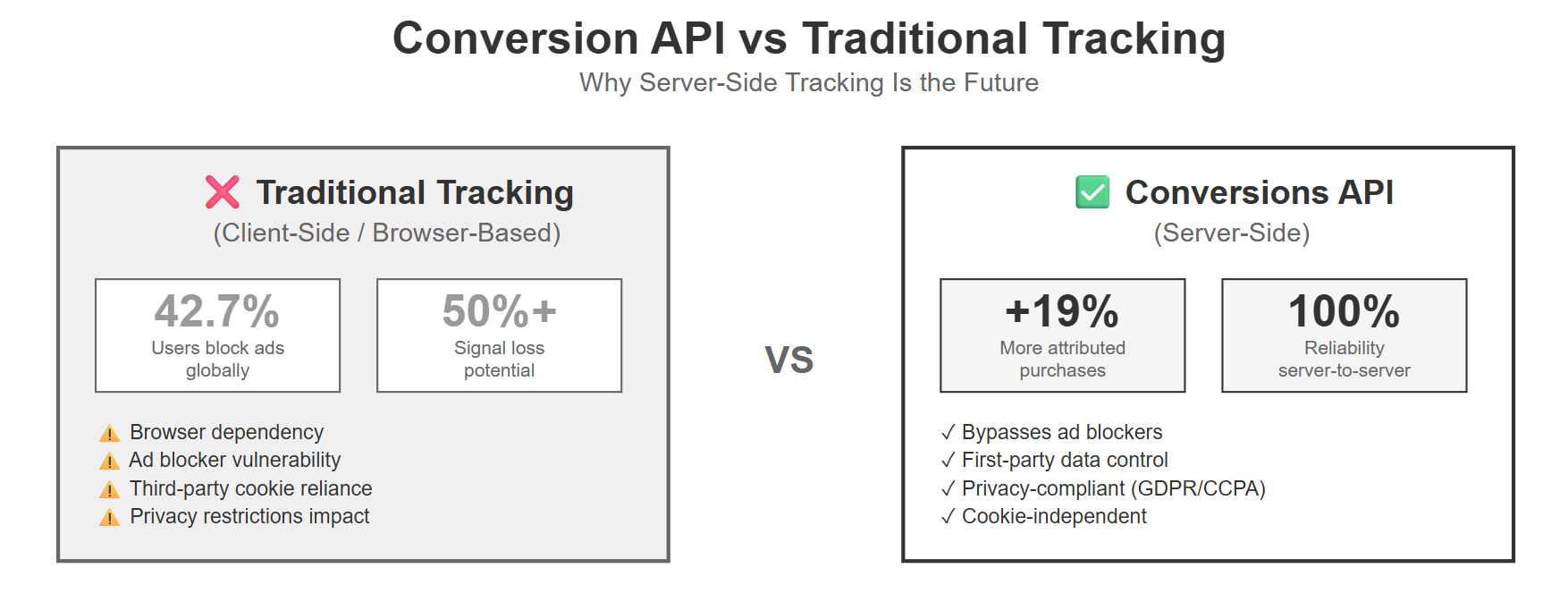 Key Benefits of Conversion API vs Traditional Tracking