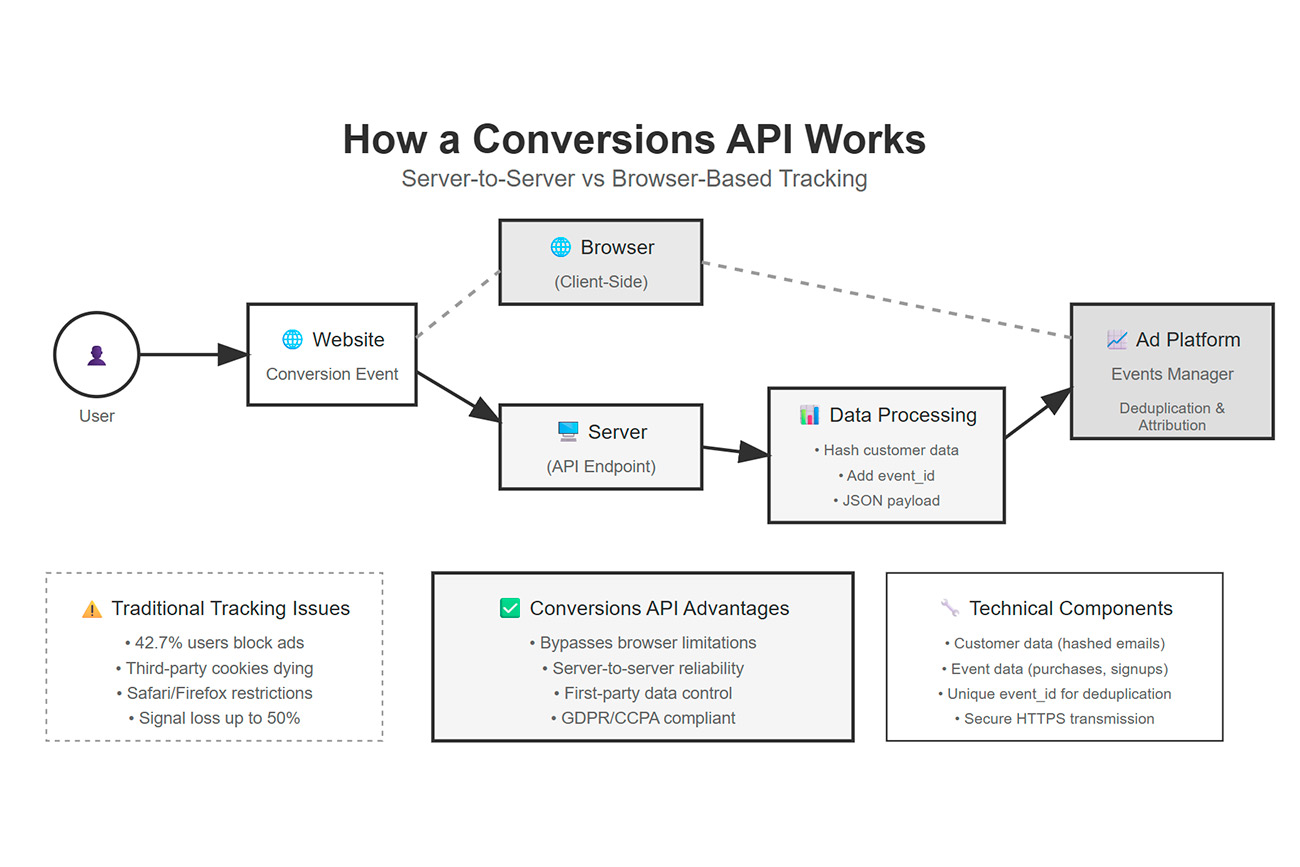 How a Conversions API Works