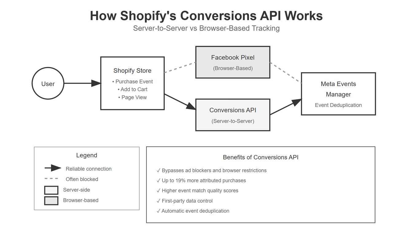 Shopify facebook offline conversions diagram