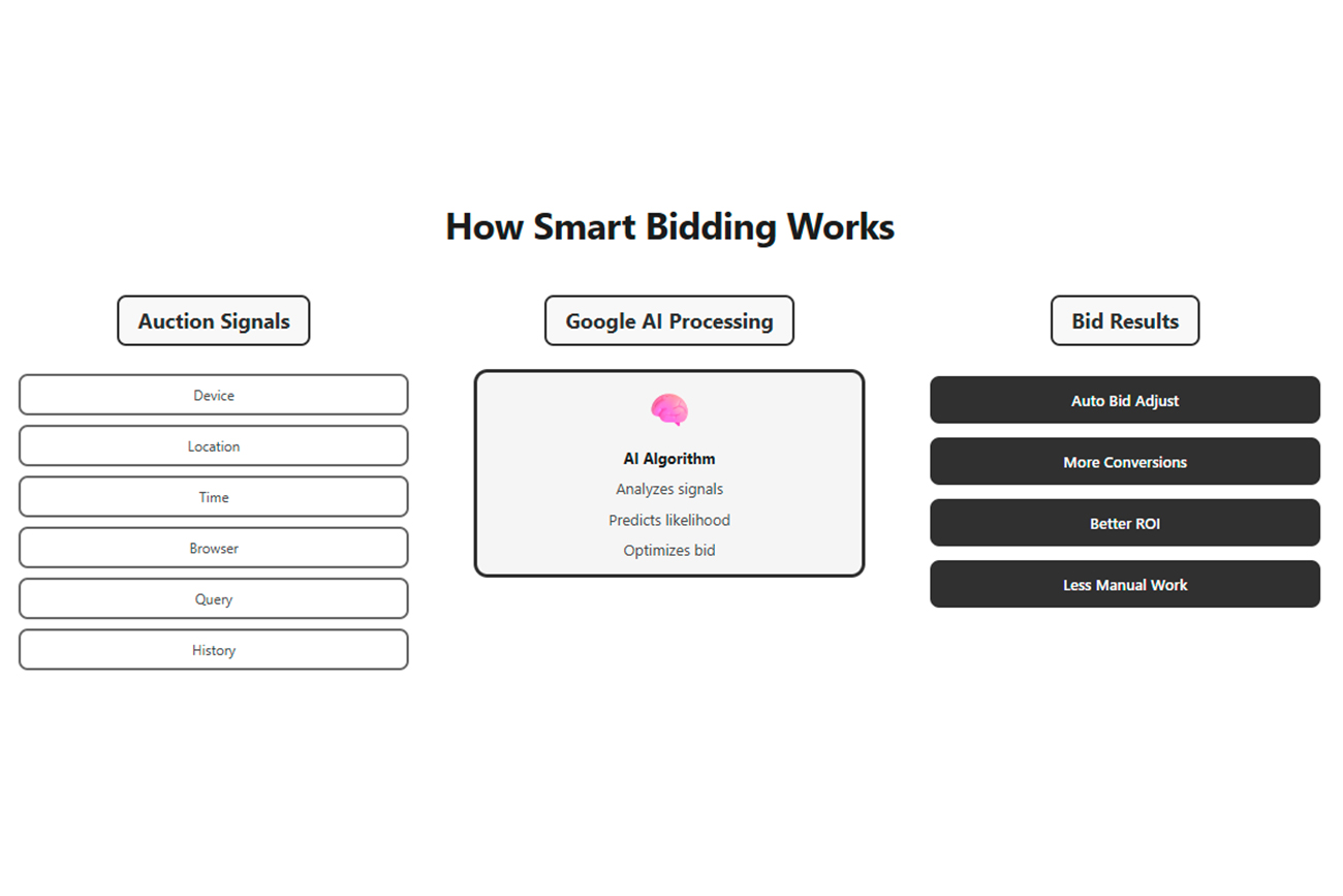 How smart bidding works