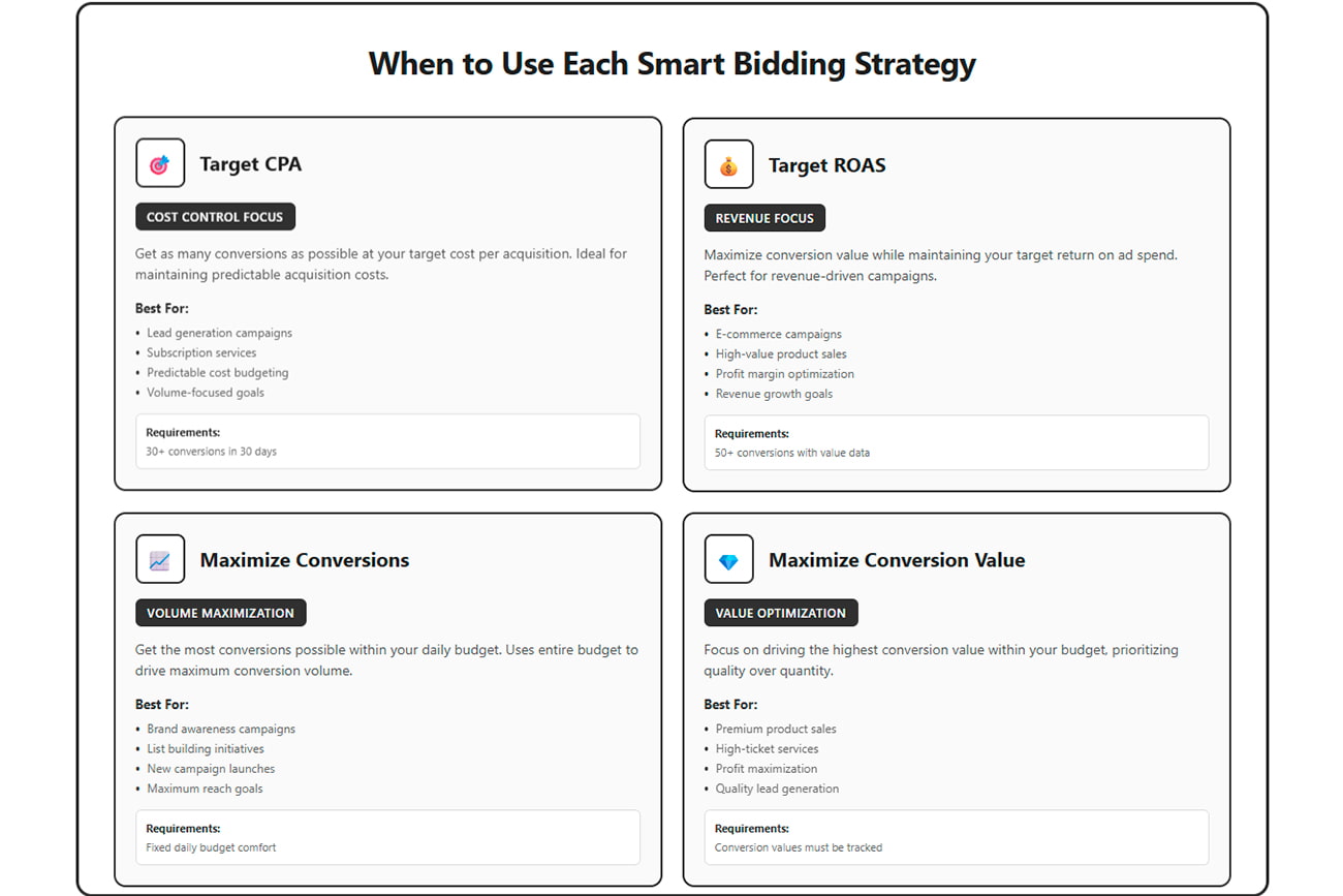 Smart bidding strategies